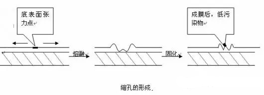 針孔，縮孔，流平劑，迪高助劑